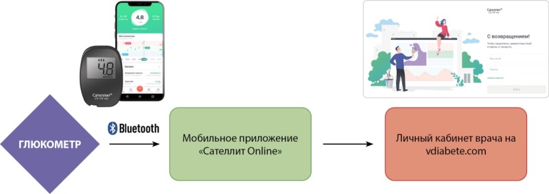 [The impact of remote monitoring of glycemia self-control on carbohydrate metabolism and quality of life in patients with type 1 diabetes mellitus].