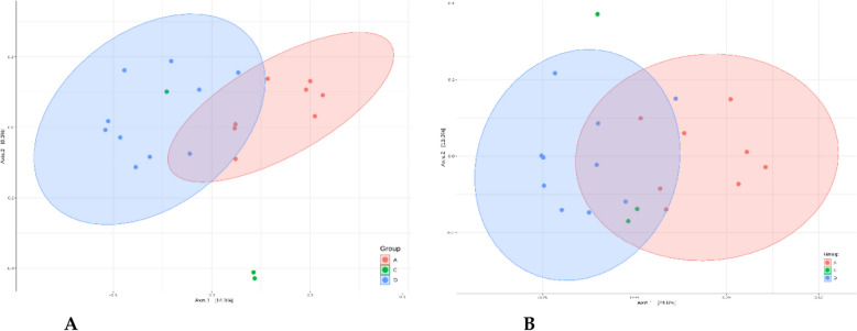 Investigation of gut microbiota composition in humans carrying blastocystis subtypes 1 and 2 and Entamoeba hartmanni.