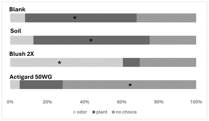 Effects of elicitors on plant host selection by adult Leptinotarsa decemlineata (Coleoptera: Chrysomelidae).