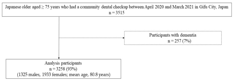Relationship Between Swallowing Function and Low Serum Albumin Levels in Older Japanese People Aged ≥ 75 Years.