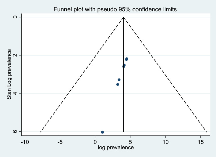 Prevalence of potential drug‒drug interactions and associated factors among elderly patients in Ethiopia: a systematic review and meta-analysis.
