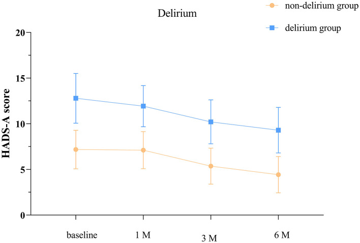 Analysis of the correlation and influencing factors between delirium, sleep, self-efficacy, anxiety, and depression in patients with traumatic brain injury: a cohort study.
