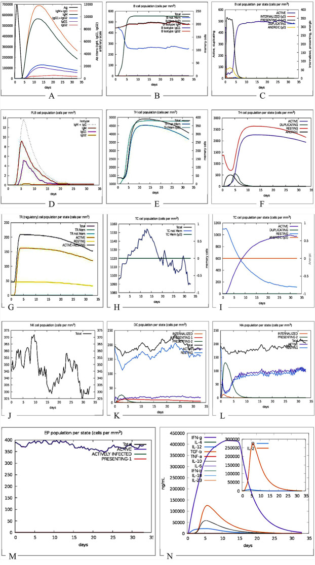 Bioinformatics designing of an mRNA vaccine for Mokola virus (MOKV) using immunoinformatics as a secure strategy for successful vaccine development.