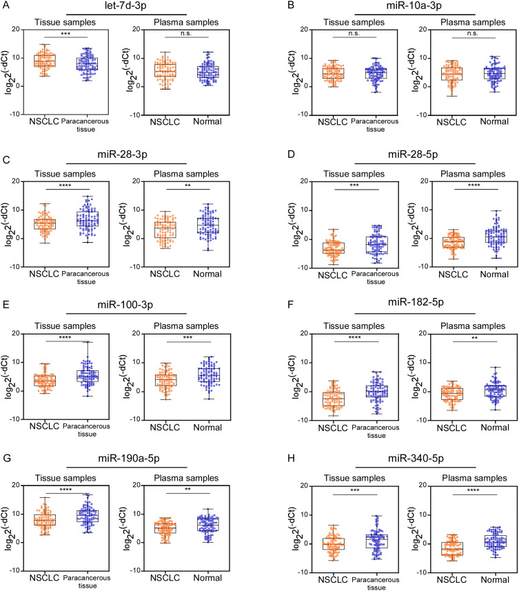 Prognostic Value of miR-10a-3p in Non-Small Cell Lung Cancer Patients.