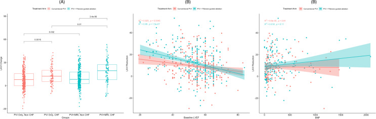 Atrial Fibrillation in Heart Failure: Novel Insights, Challenges, and Treatment Opportunities.