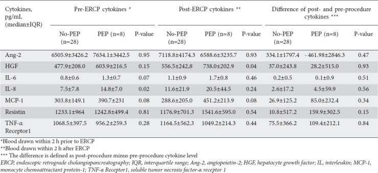Cytokine signatures in post-endoscopic retrograde cholangiopancreatography pancreatitis: a pilot study.