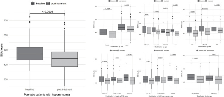 Impact of IL-17A Inhibitors on Serum Uric Acid Levels in Psoriatic Patients with Hyperuricemia: A Prospective Observational Study.