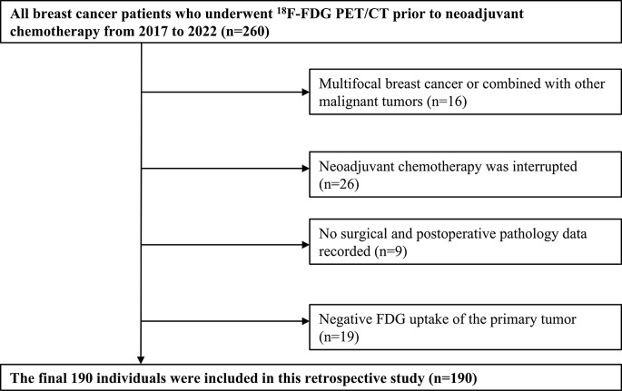 Intratumoral and peritumoral radiomics for preoperative prediction of neoadjuvant chemotherapy effect in breast cancer based on <sup>18</sup>F-FDG PET/CT.