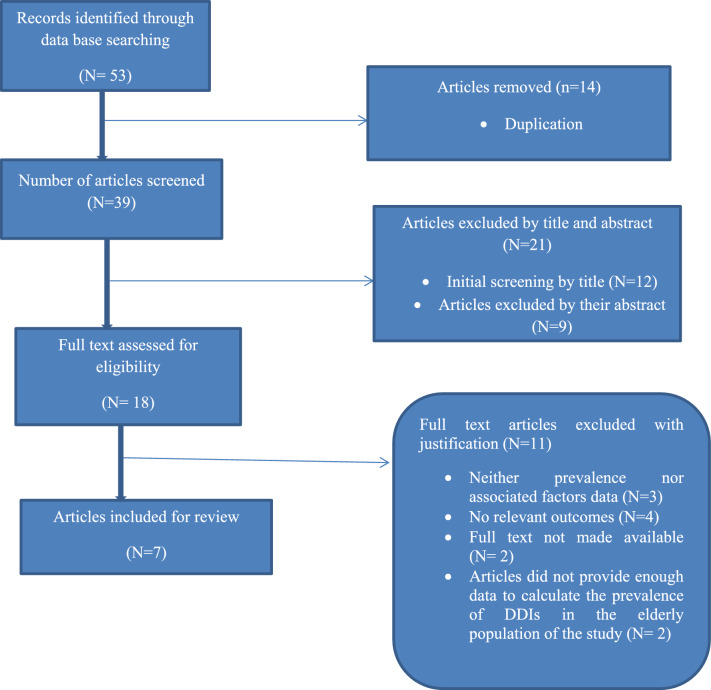 Prevalence of potential drug‒drug interactions and associated factors among elderly patients in Ethiopia: a systematic review and meta-analysis.