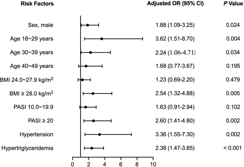 Impact of IL-17A Inhibitors on Serum Uric Acid Levels in Psoriatic Patients with Hyperuricemia: A Prospective Observational Study.
