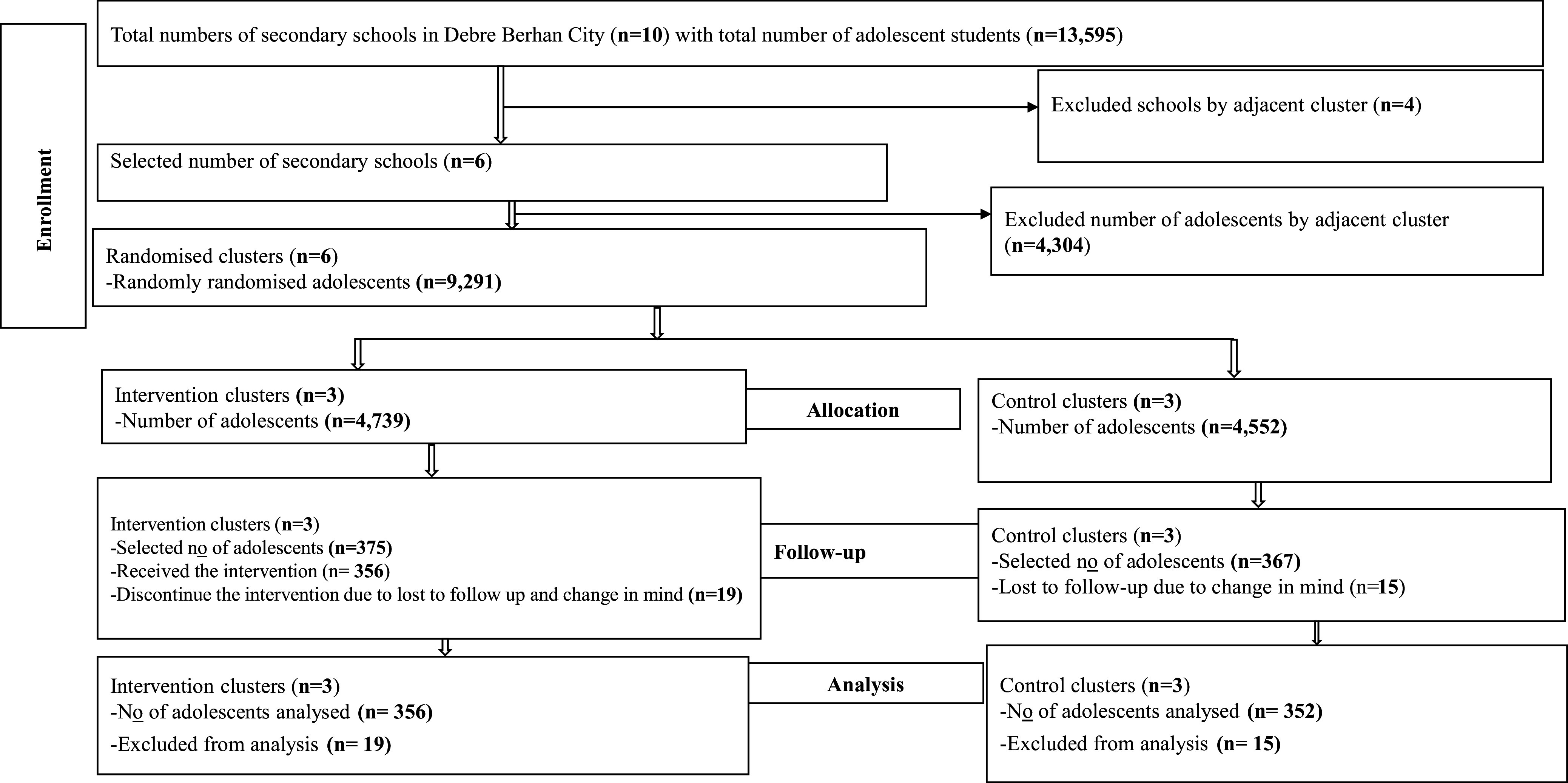 Effect of double-duty interventions on double burden of malnutrition among adolescents in Debre Berhan Regiopolitan City, Ethiopia: a cluster randomised controlled trial.