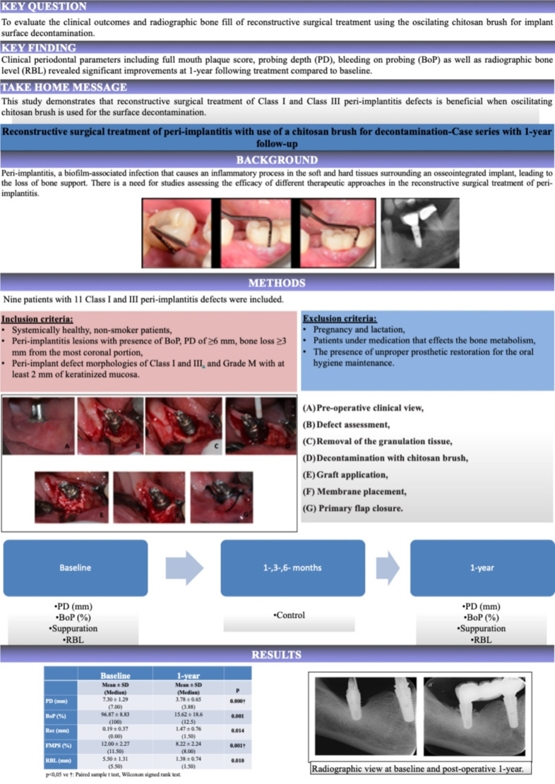 Reconstructive surgical treatment of peri-implantitis with use of a chitosan brush for decontamination- case series with 1-year follow-up.