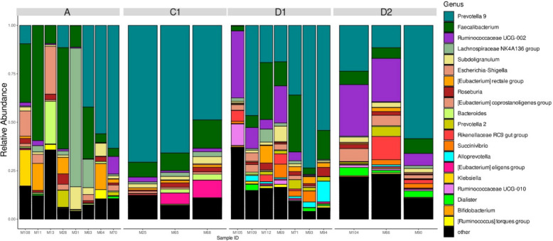 Investigation of gut microbiota composition in humans carrying blastocystis subtypes 1 and 2 and Entamoeba hartmanni.