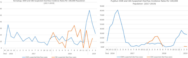 Feasibility and challenges in sustaining a community based surveillance system in post-Ebola Sierra Leone.