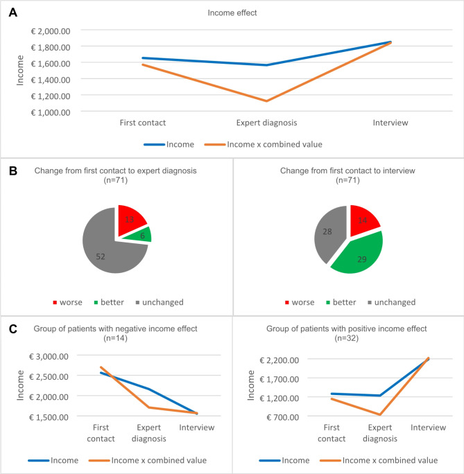 The economic burden of diagnostic uncertainty on rare disease patients.