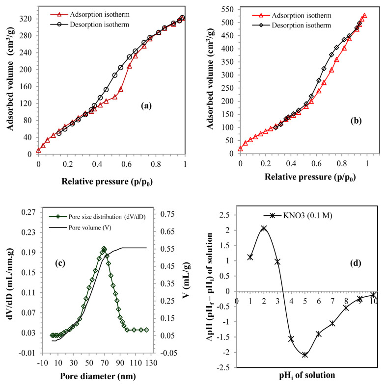 Analysis and optimization of the adsorption of lead ions on a new material based on silica synthesized from blast furnace slag.