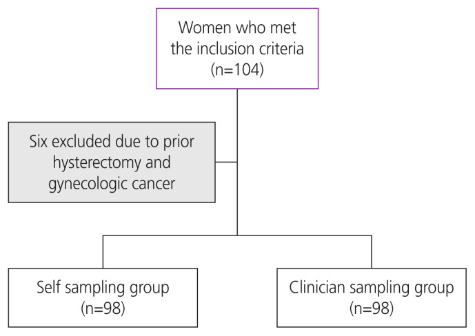 A comparative study of self-collected versus clinician-collected specimens in detecting high-risk HPV infection: a prospective cross-sectional study.