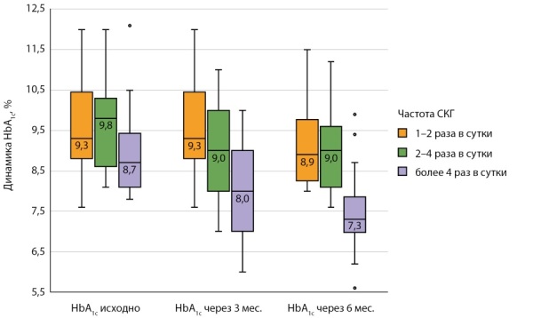 [The impact of remote monitoring of glycemia self-control on carbohydrate metabolism and quality of life in patients with type 1 diabetes mellitus].
