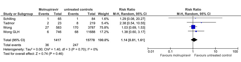 SARS-CoV-2 infection rebound among patients receiving antiviral agents, convalescent plasma, or no treatment: a systematic review with meta-analysis.