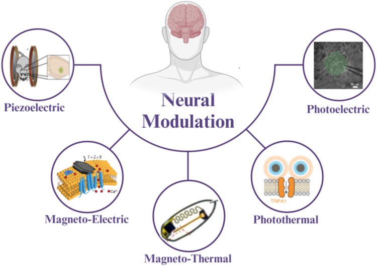 The New Era of Neural Modulation Led by Smart Nanomaterials.