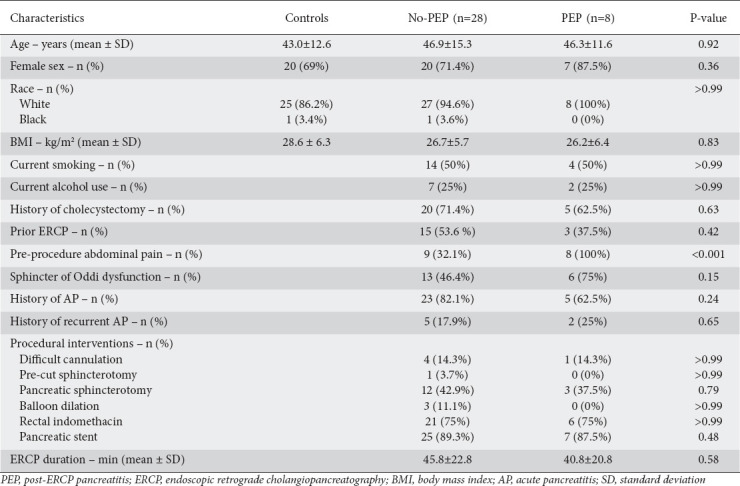 Cytokine signatures in post-endoscopic retrograde cholangiopancreatography pancreatitis: a pilot study.