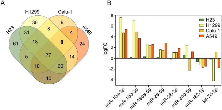 Prognostic Value of miR-10a-3p in Non-Small Cell Lung Cancer Patients.