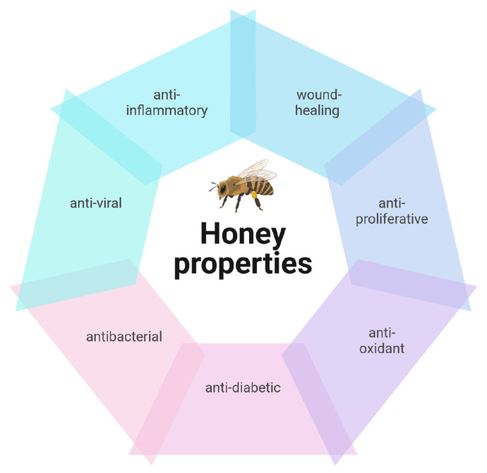 Honey Bioactive Molecules: There Is a World Beyond the Sugars.