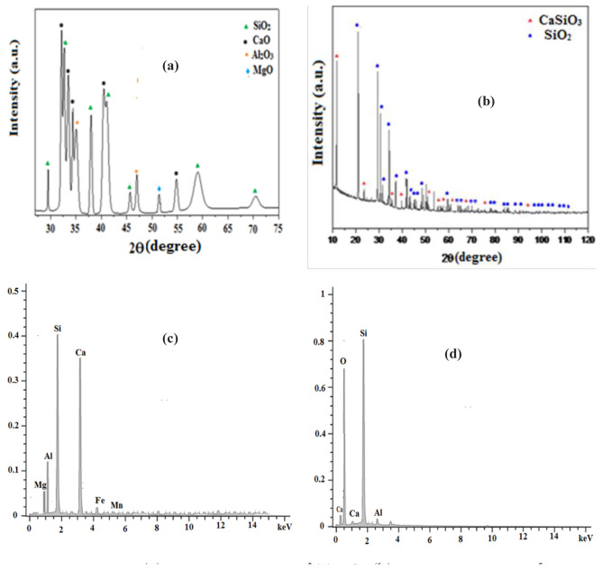 Analysis and optimization of the adsorption of lead ions on a new material based on silica synthesized from blast furnace slag.