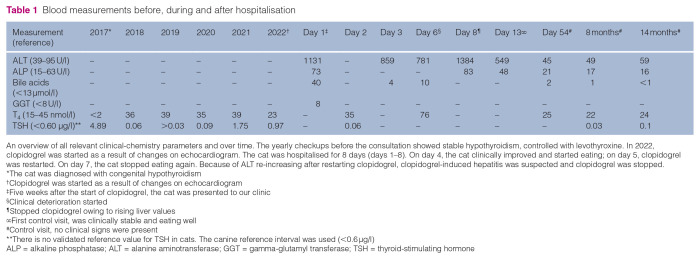 Suspected clopidogrel-associated hepatitis in a cat.