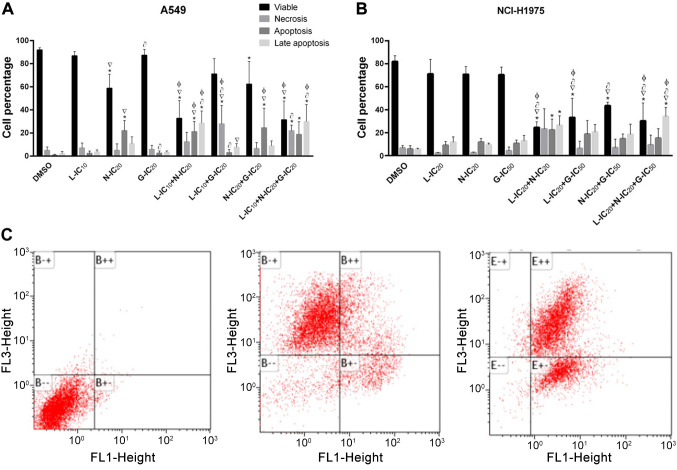 The Effects of Nebivolol-Gefitinib-Loratadine Against Lung Cancer Cell Lines.