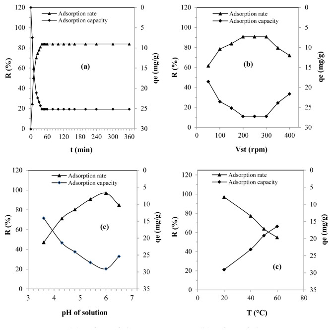 Analysis and optimization of the adsorption of lead ions on a new material based on silica synthesized from blast furnace slag.