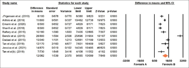 Effects of Vitamin D Supplementation on Serum 25-Hydroxy Cholecalciferol in Inflammatory Bowel Diseases: A Meta-Analysis of Randomized Clinical Trials.