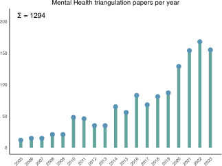 A guide for planning triangulation studies to investigate complex causal questions in behavioural and psychiatric research.