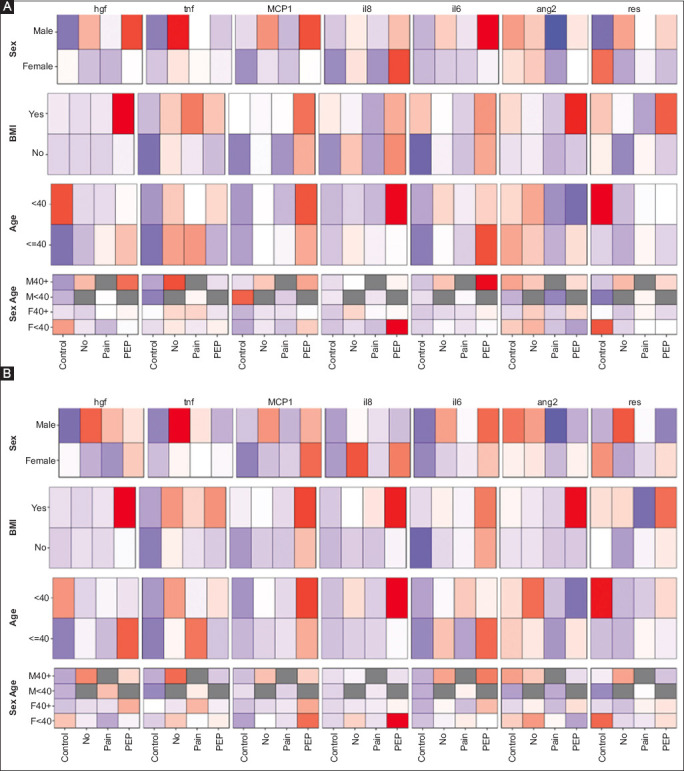Cytokine signatures in post-endoscopic retrograde cholangiopancreatography pancreatitis: a pilot study.