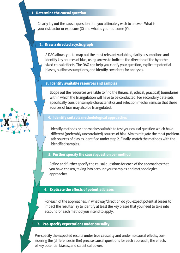 A guide for planning triangulation studies to investigate complex causal questions in behavioural and psychiatric research.
