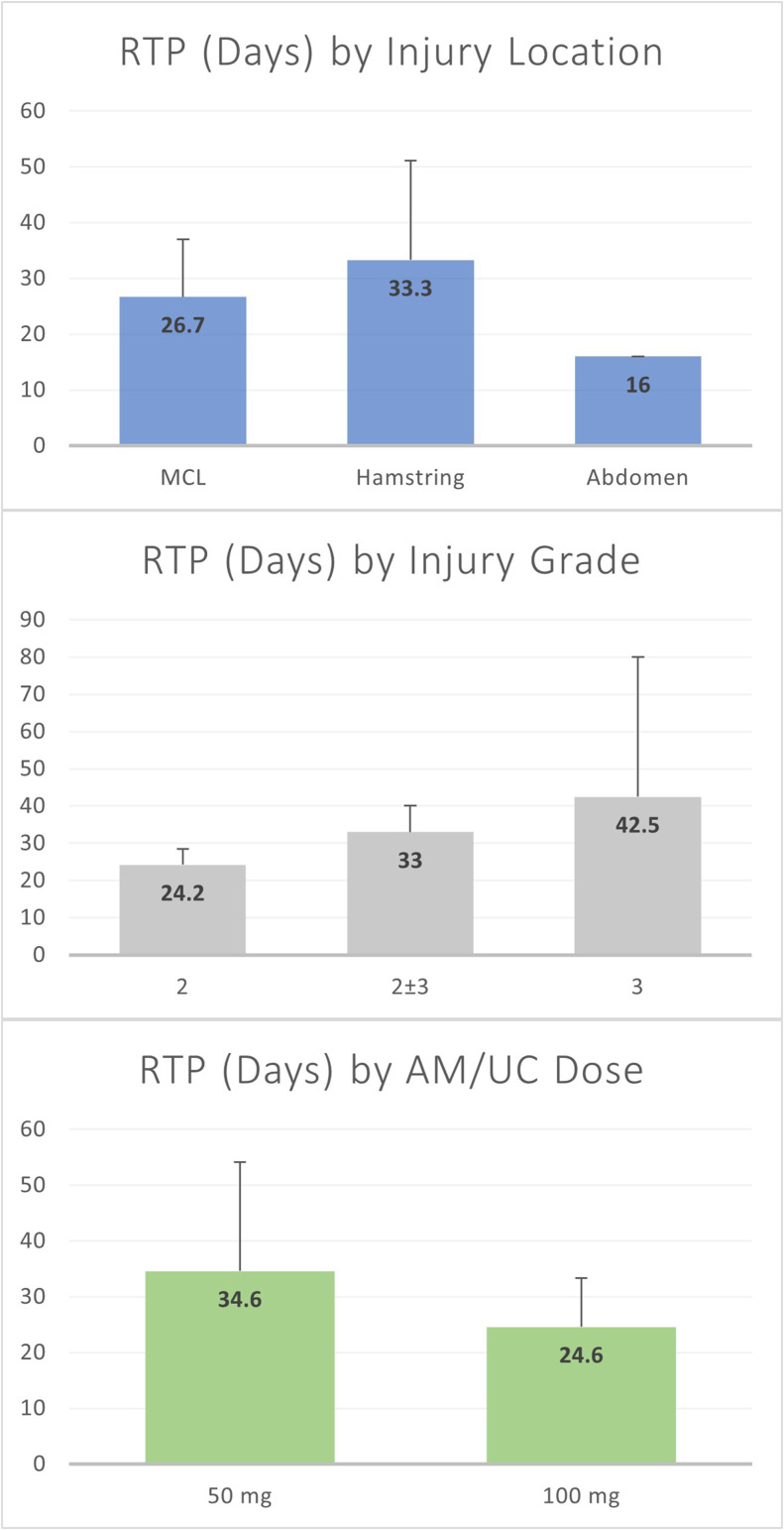 Injection of Amniotic Membrane and Umbilical Cord Particulate for Muscle and Ligament Tears in Collegiate Football Athletes: A Single-Center, Retrospective Study.