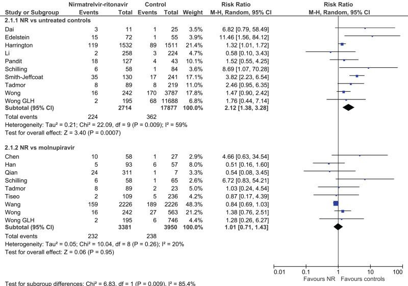 SARS-CoV-2 infection rebound among patients receiving antiviral agents, convalescent plasma, or no treatment: a systematic review with meta-analysis.