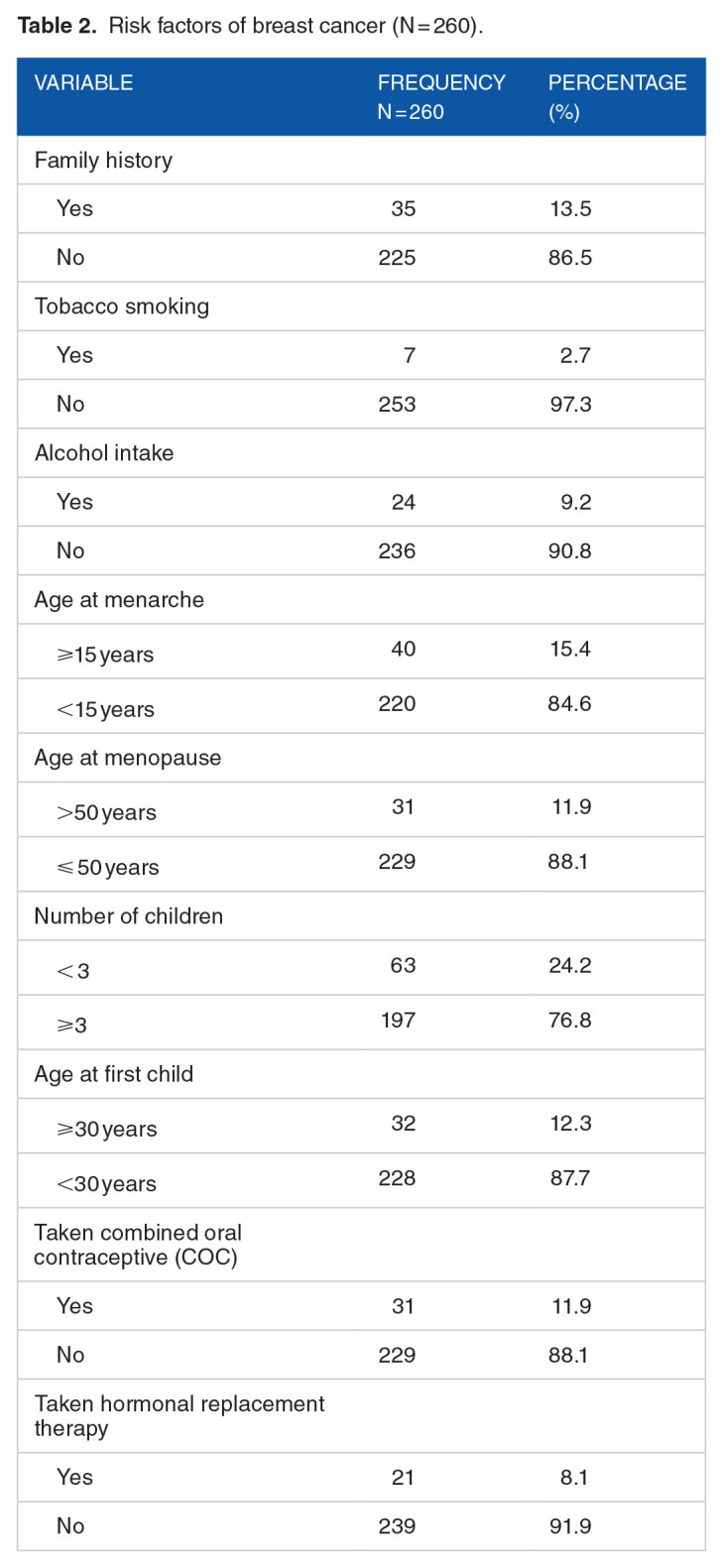 A 14-Year Analysis of Breast Cancer Risk Factors and Its Determinants of Mortality in Rural Southwestern Nigeria.