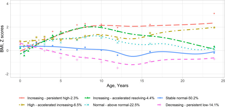 BMI trajectories from birth to young adulthood associate with distinct cardiometabolic profiles.