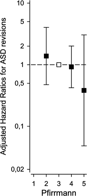Nonlinear Effect of Preexisting Cranial Adjacent Disc Degeneration on Cumulative 12-Year Revision Risk Following Lumbar Fusions.