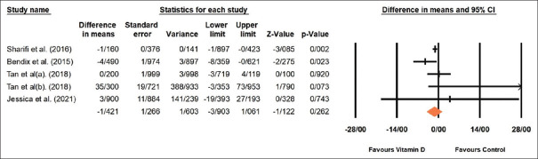 Effects of Vitamin D Supplementation on Serum 25-Hydroxy Cholecalciferol in Inflammatory Bowel Diseases: A Meta-Analysis of Randomized Clinical Trials.