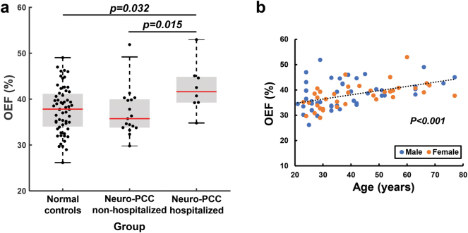 Elevated cerebral oxygen extraction in patients with post-COVID conditions.