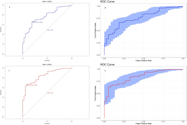 Prediction of the Short-Term Effectiveness of Ustekinumab in Patients with Moderate to Severe Crohn's Disease.
