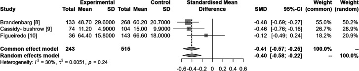 The Association between Vitamin D Deficiency and Perinatal Depression: A Systematic Review and Meta-Analysis.