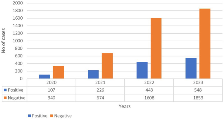 Rotavirus Prevalence in Children with Acute Gastroenteritis Admitted to a Tertiary Hospital in Somalia in 2020-2023: A Retrospective, Single-Center Study.