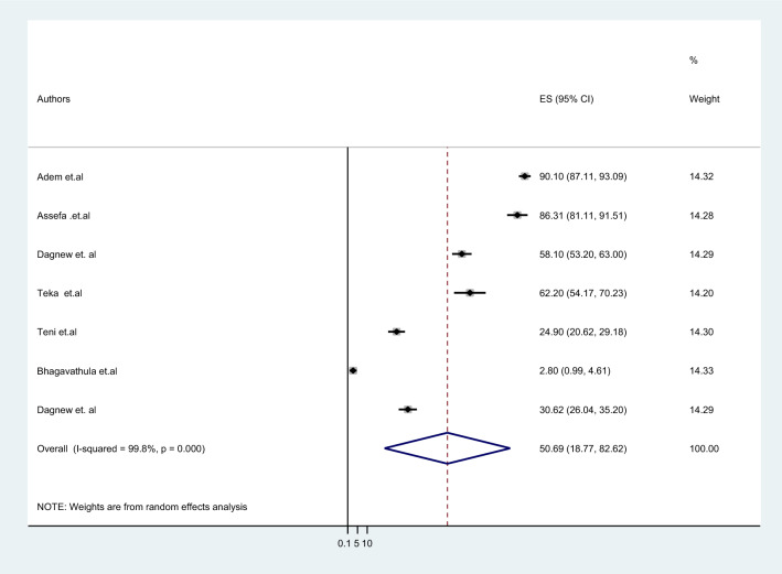 Prevalence of potential drug‒drug interactions and associated factors among elderly patients in Ethiopia: a systematic review and meta-analysis.