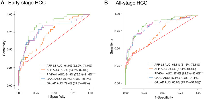 Surveillance Imaging and GAAD/GALAD Scores for Detection of Hepatocellular Carcinoma in Patients with Chronic Hepatitis.