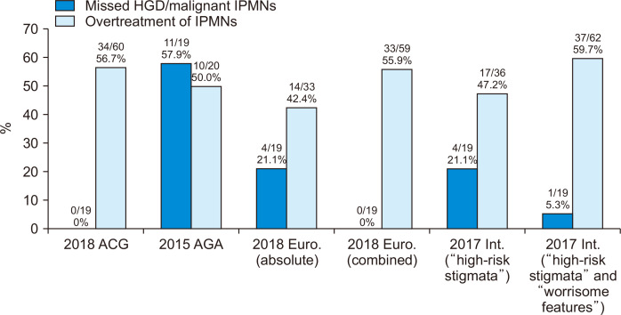 Comparative accuracy of four guidelines to predict high-grade dysplasia or malignancy in surgically resected pancreatic intraductal papillary mucinous neoplasms: Small nuances between guidelines lead to vastly different results.