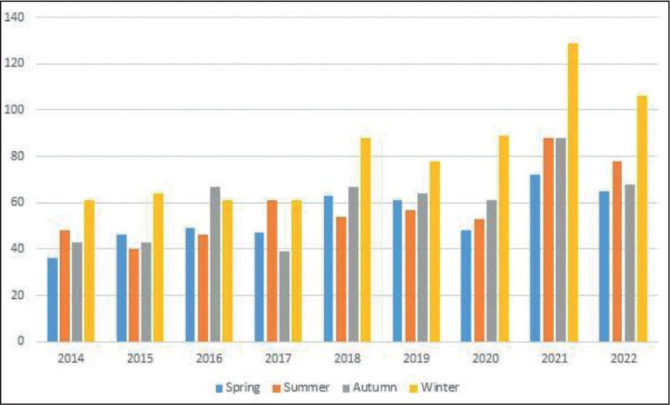 Seasonal variations regarding incidence of CTPA confirmed pulmonary embolism in Belfast, Northern Ireland, from 2014 to 2022.