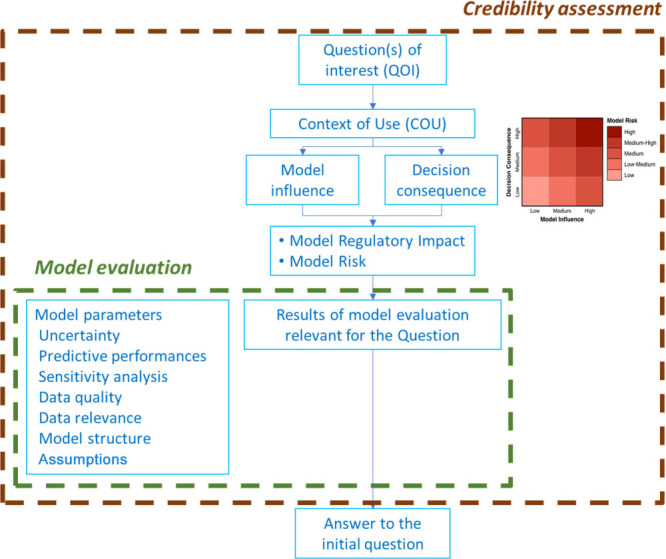 PBBM Considerations for Base Models, Model Validation, and Application Steps: Workshop Summary Report.